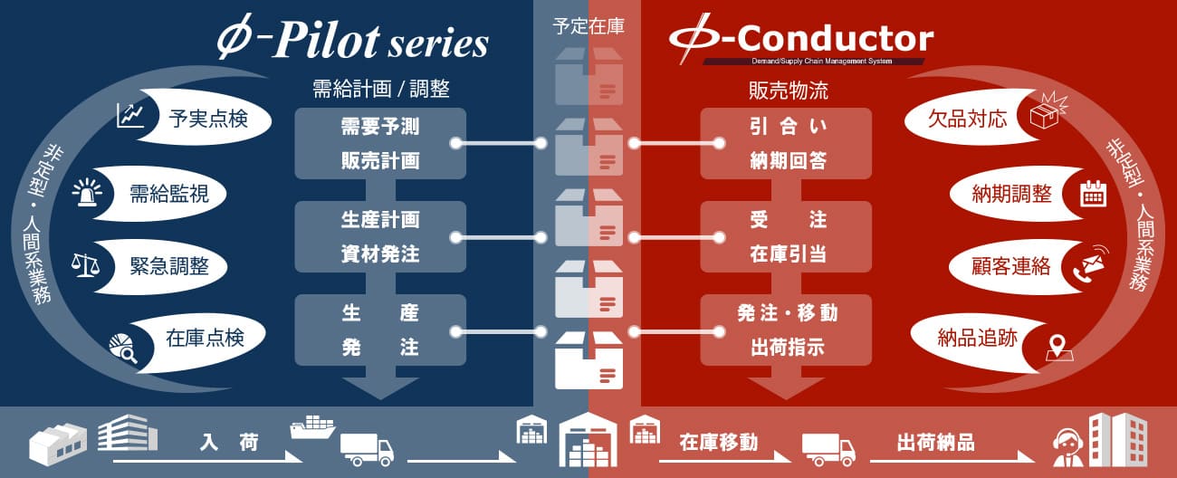 販売物流と需給調整