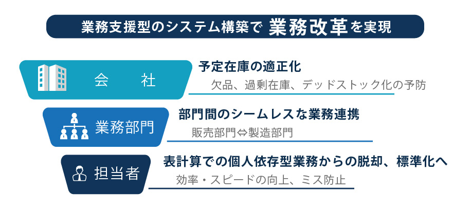 業務支援型のシステム構築で業務改革を実現