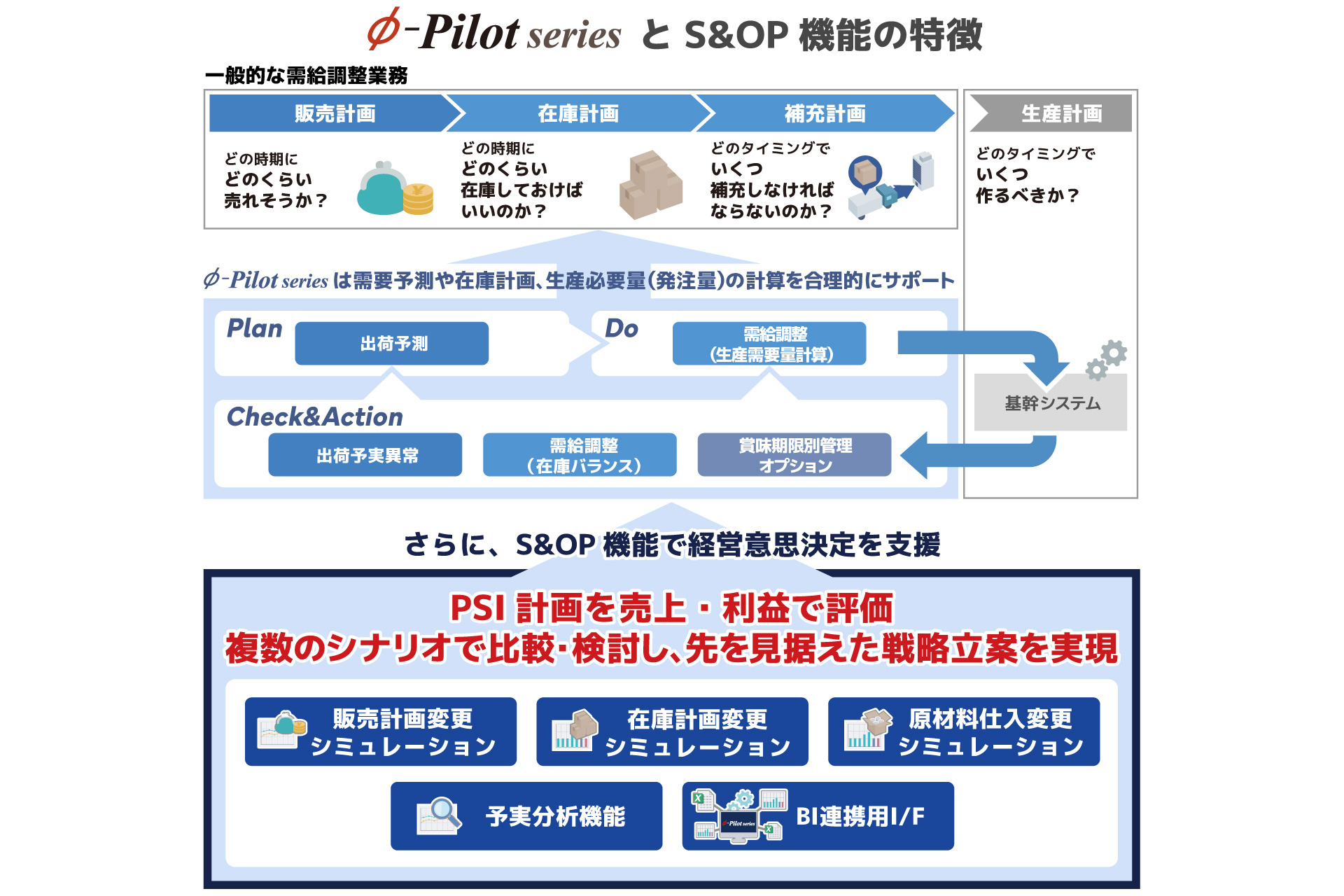 「Φ-Pilot」S&OP機能の提供イメージ